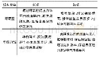 表1 户外终端结构优劣对比