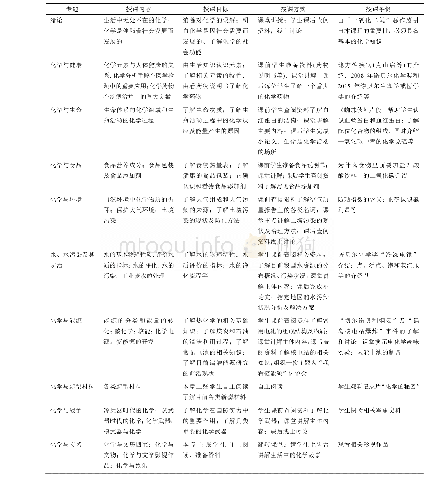 《表1“化学与社会”课程体系》