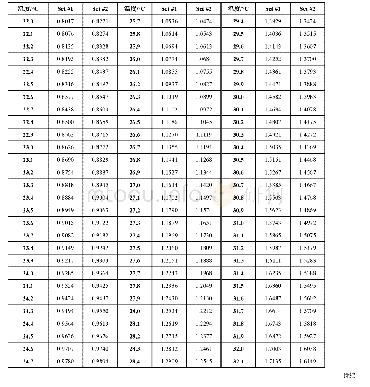 《表P2不同温度下测定的反应时间转换为25.0°C下的反应时间的标准化系数 (nx→25)》
