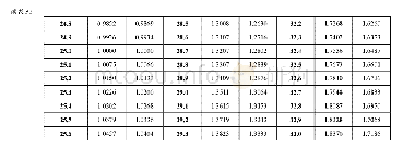 《表P2不同温度下测定的反应时间转换为25.0°C下的反应时间的标准化系数 (nx→25)》