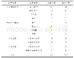 《表1 致远化学和普通化学培养方案的学分分布对比》