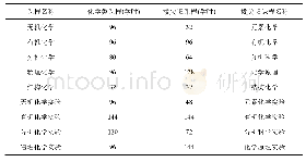 《表1 四川大学化学拔尖班专业课程设置(2013–2018年)》