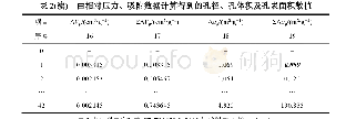 《表2 由相对压力、吸附数据计算得到的孔径、孔体积及孔表面积数值》