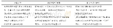 表2 本科生和留学生仪器分析实验安排和教学要求