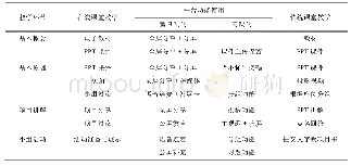 《表4“创新创业基础”在线教学设计与分析》