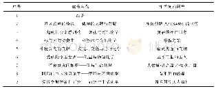 《表1“名侦探柯南与化学探秘”慕课章节》