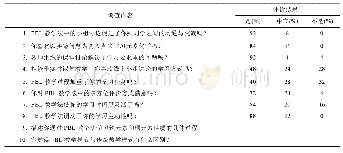 《表1 问卷调查内容及评价结果》