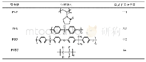 表1 不同聚合物的结构式和重复单元分子量