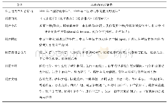 表1 国内主要的化学科普资源