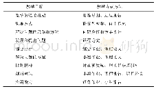 《表5 物理化学课程教学目标落实举措设计》