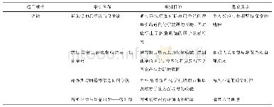 表2 有机化学理论课教学案例设计