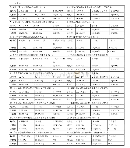 表6“学生中心”与“教师中心”课程教学效果对比