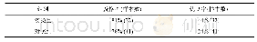 表1 实验组以及对照组的及格率和优良率的比较a