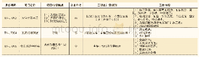 《表2 分部工程量清单：工程量清单计价模式在接入层建设中的运用》