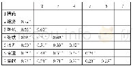 《表4 专业承诺、学习投入各个分维度的相关性分析》