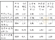 《表2 Ai层对目标层的判断矩阵》