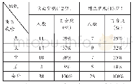 《表4 经济法课程学生期末考试成绩统计表》