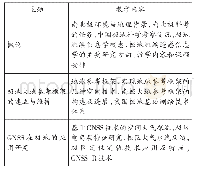 《表1 课程教学内容：极地测绘遥感信息学课程设置及教学研讨》