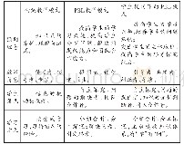 《表1 传统教学模式、PBL模式与学生提问下的PBL模式比较》