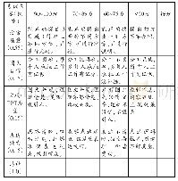 《表2“桥型方案比选”项目化分组教学评分标准》