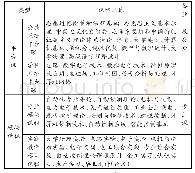 《表1 专业课程体系分类》