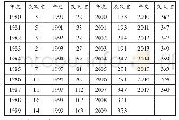 《表6 1980-2017年中国数学教育研究论文每年发表数统计》