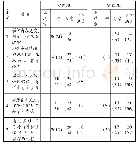 《表2 两组护生对课堂教学效果的评价[名（百分比，%）]》