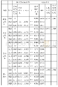 《表1 信度和收敛效度分析》