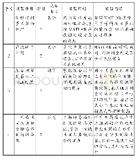 《表1 增设课程实验项目：基于成果导向的误差理论与数据处理课程教学改革探讨》