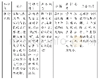 《表2 执行机构“专题化”教学》