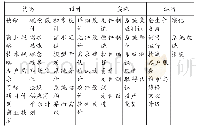 《表3 构思-设计-实施-运行全生命周期模型》