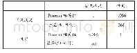 《表1 学风状况与学生性别的相关性分析》