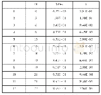 《表5 模型拟合参数表：大学生视角下的应用型本科院校“四个回归”调研分析——以浙江高校为例》