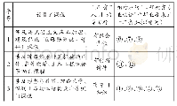 表5 土木工程专业课程设置与“五有”人才培养目标及“工程教育专业认证”中毕业要求的十二条要求的对应关系