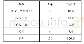 表1“学校安全教育处于怎样的状态”的调查结果