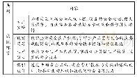 表1 安全工程专业认证关于实践环节的规定