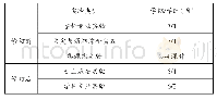 《表2 实验课程教学体系修订前后对比》