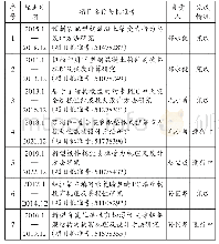 《表2 七项国家自然科学基金项目》