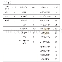 表1 中国旅游高等教育发展现状（依托学科与课程类型）