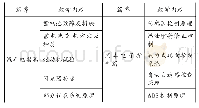 《表1 降低难度的课程教学内容》