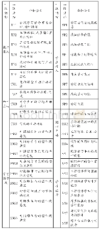 《表1 混合式教学环境下师生互动对学生工程经济学课程学习能力提升的影响因素》