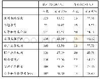 《表1 低年级和高年级需求内容比例分布》