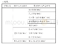 《表二考核方式的改革方案：西藏高校微生物学教学改革探索——以西藏农牧学院为例》