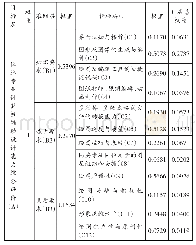 表7 园林专业计算机辅助设计能力综合评价指标权重值