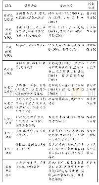 《表3 学界普遍关注的人文地理与城乡规划专业课程教改探索》