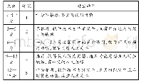 《表2 五分制评价表：基于高校用户的艺术交互软件评价标准研究》