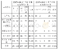 《表1 预警前后学业情况对照表》