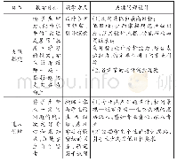 《表2 基于建构主义教学理论四个构建环节的教学方案描述》