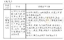 表2 2019年人社部拟发布的部分新职业