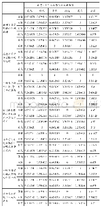 表一农业院校大学生个性特征与创业倾向联表